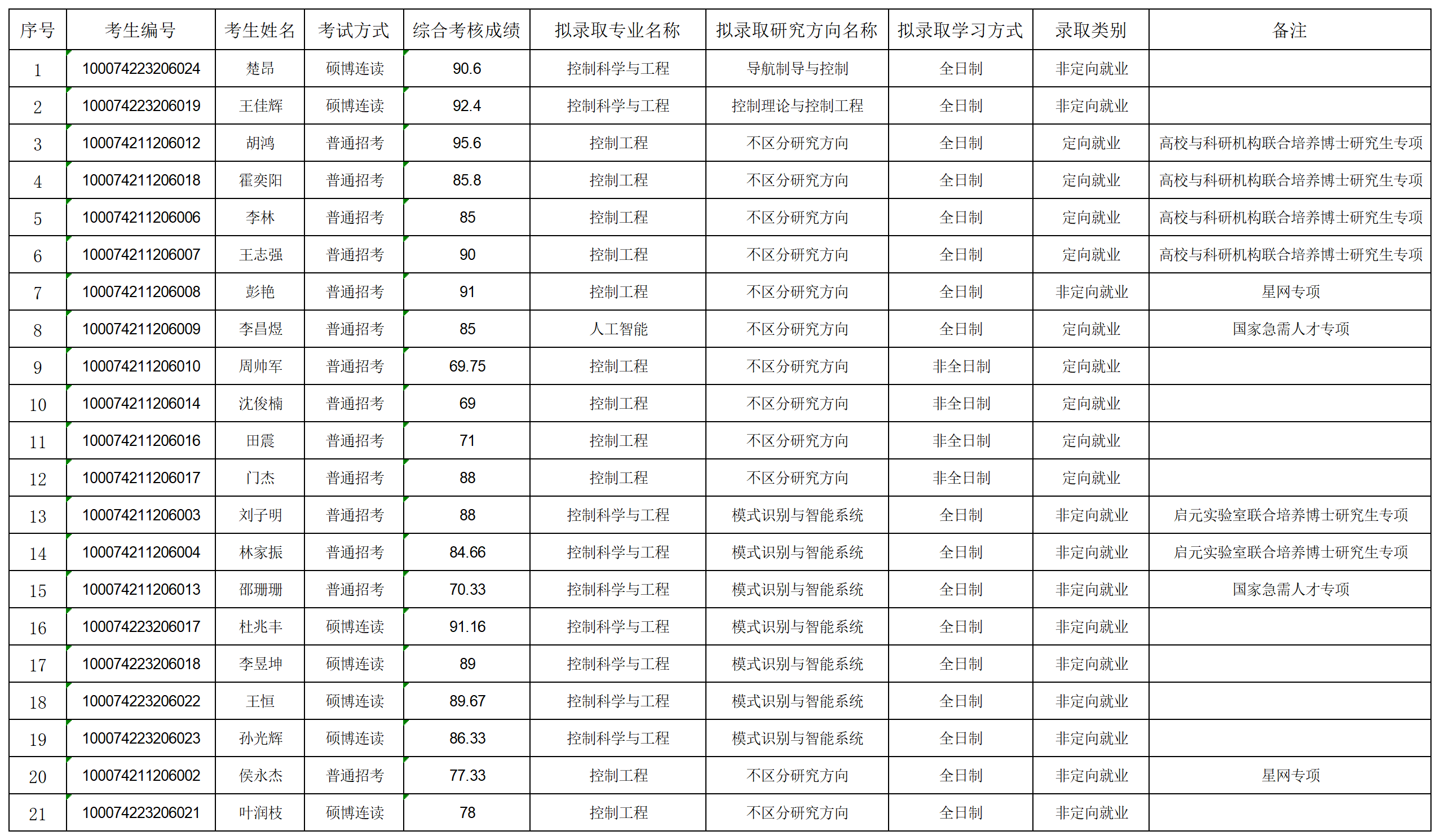 2024年尊龙凯时娱乐博士拟录取名单公示-第二批_名单.png