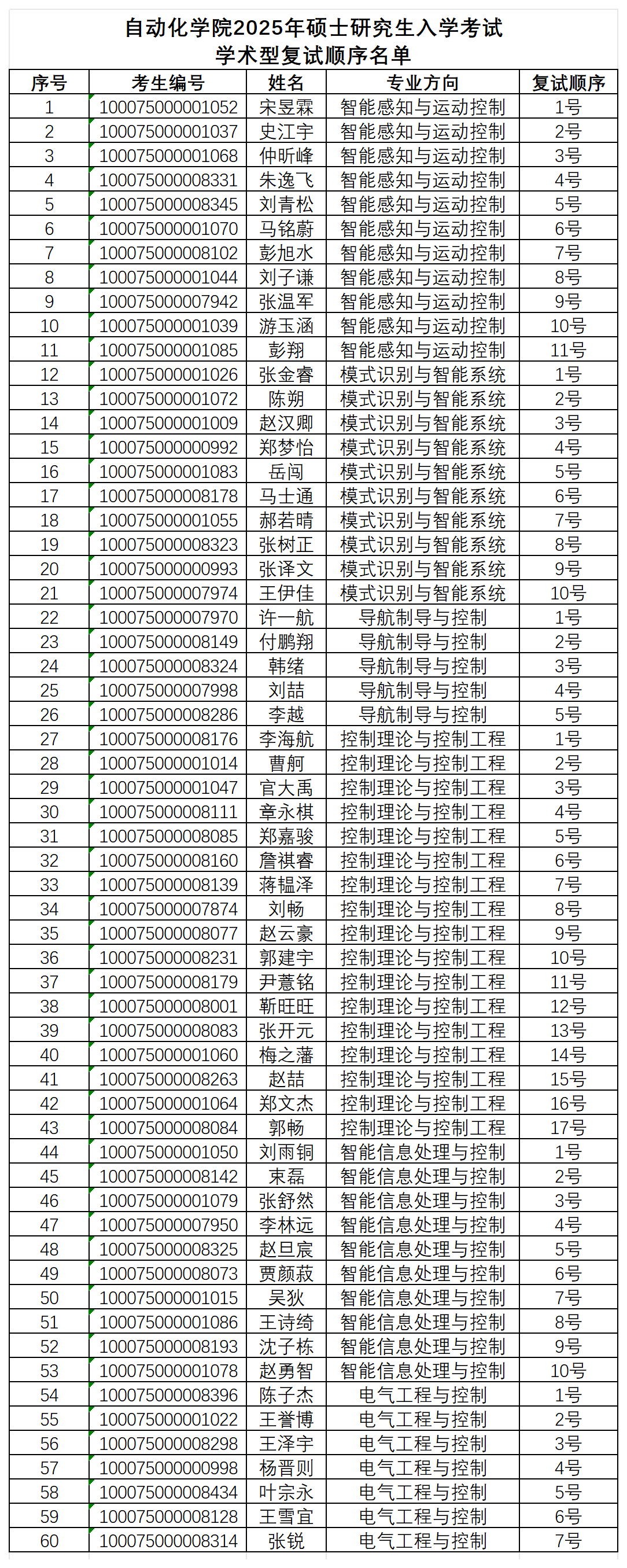 尊龙凯时娱乐2025年硕士研究生入学考试学术型复试顺序名单_学术型(2).png